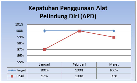Kepatuhan Penggunaan Alat Pelindung Diri (APD)