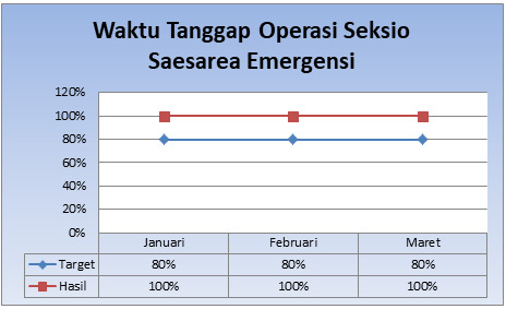 Waktu Tanggap Operasi Seksio Saesarea Emergensi