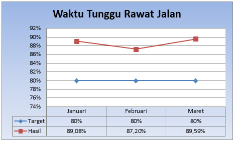 Waktu Tunggu Rawat Jalan