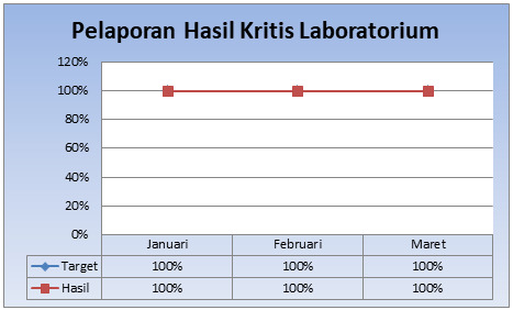 Pelaporan Hasil Kritis Laboratorium