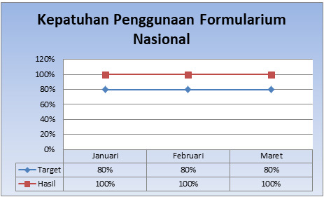 Kepatuhan Penggunaan Formularium Nasional