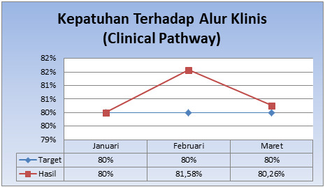 Kepatuhan Terhadap Alur Klinis (Clinical Pathway)