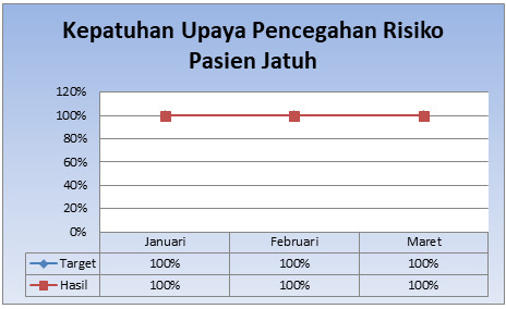 Kepatuhan Upaya Pencegahan Risiko Pasien Jatuh