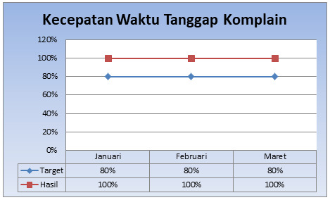 Kecepatan Waktu Tanggap Komplain