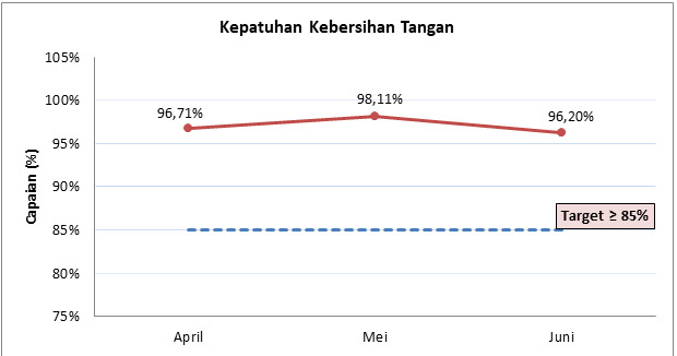 Kepatuhan Kebersihan Tangan