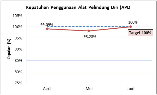 Kepatuhan Penggunaan Alat Pelindung Diri (APD)