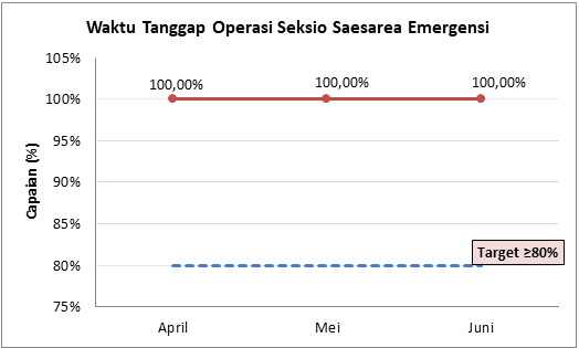 Waktu Tanggap Operasi Seksio Saesarea Emergensi
