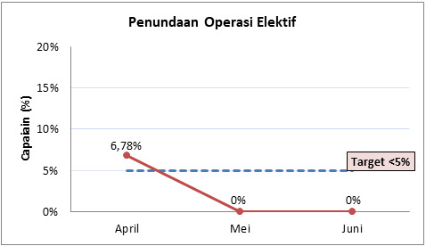 Penundaan Operasi Elektif