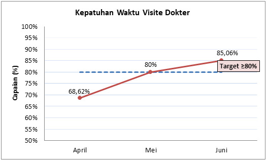 Kepatuhan Waktu Visite Dokter