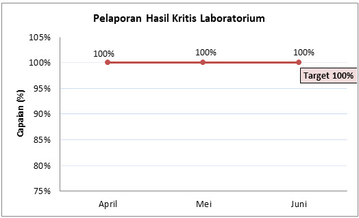 Pelaporan Hasil Kritis Laboratorium